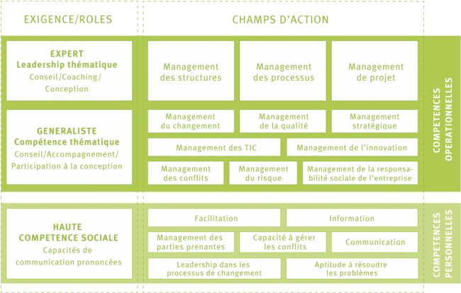 Matières de l’examen: champs d'action et de compétence de l’examen professionnel supérieur