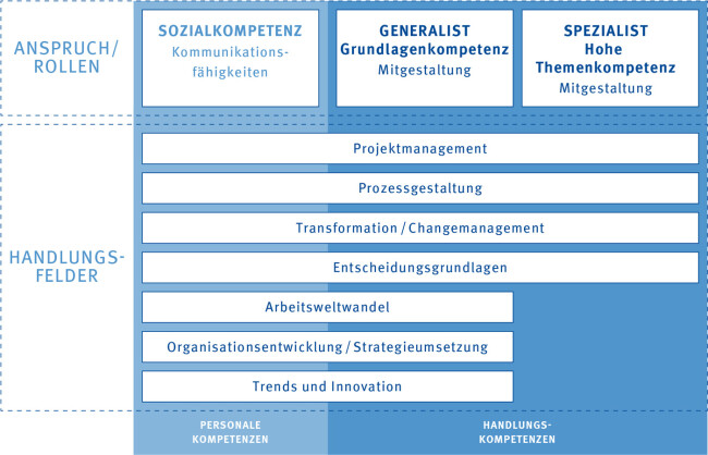 Prüfungsthemen: Handlungs- und Kompetenzfelder der Berufsprüfung