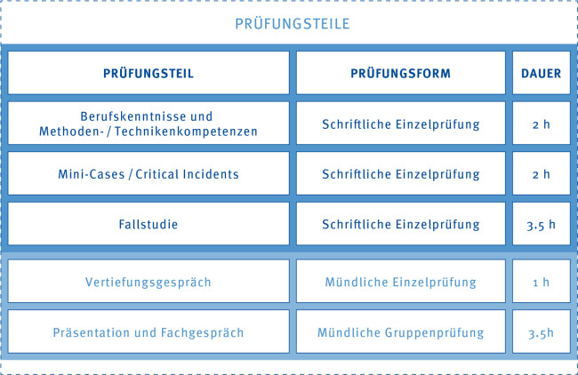 Berufsprüfung: Prüfungsformen und Prüfungsinhalte