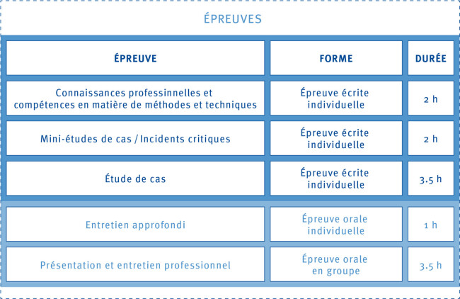 Examen professionnel: formes et contenu de l’examen 