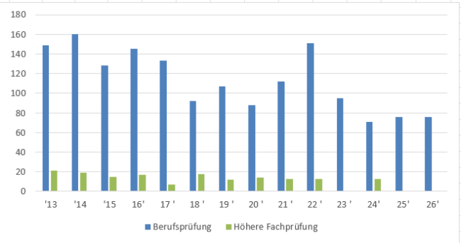 Statistische Entwicklung der Eidgenössischen Organisatorenprüfungen